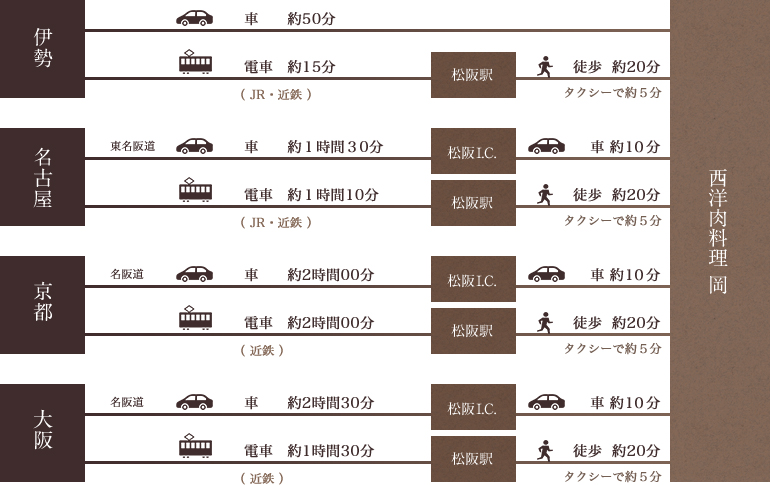 各方面からお越しの方へ